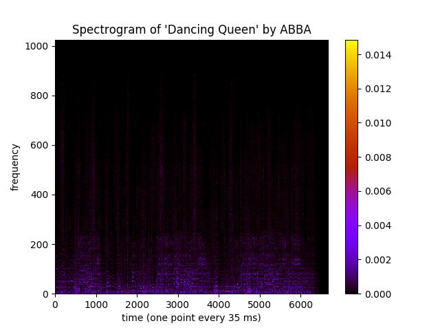2. Spectrogram and Ideal Binary Mask 6 (a) (b) Figure 2.