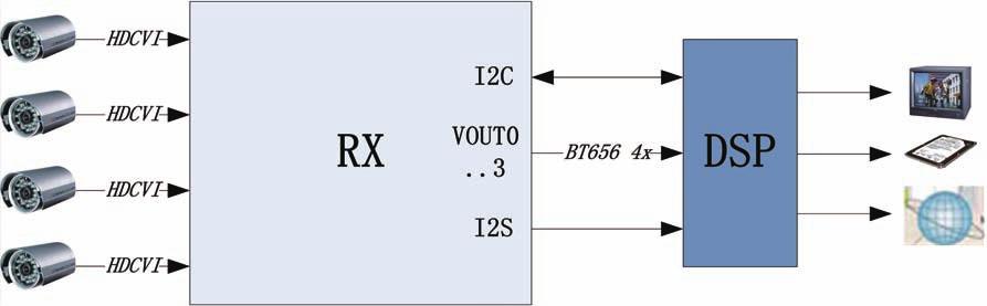 Transmitting Chip (TX) TX interfaces includes BT1120/BT656 digital video interface, I2S audio interface and I2C configuration interface, which are all of
