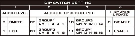 Rear Panel SDI IN SDI input for video and audio SDI OUT Re-clocked Video and Audio output from SDI input Audio level indicator display Indications of current