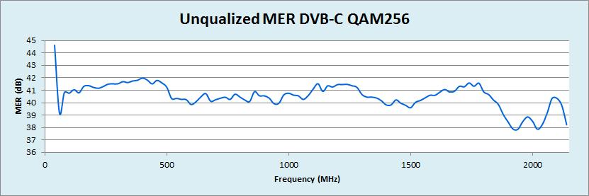 MER at DVB-S2 QPSK 20MBd The figures below show the