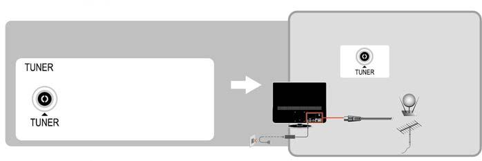 SOURCE INTERFACE Antenna Input: Insert the antenna connector into the antenna jack of the TV.