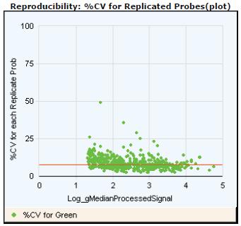 2 QC Report Results Reproducibility Plots Reproducibility plot for mirna (non-control probes) This graph plots %CV vs. the log_gmedianprocessedsignal for the 1- color mirna microarray experiment.