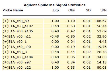 QC Report Results Spike-in Signal Statistics 2 Spike-in Signal Statistics 2-color gene expression spike-in signal statistics These signal statistics and S/N values for spike- ins indicate accuracy