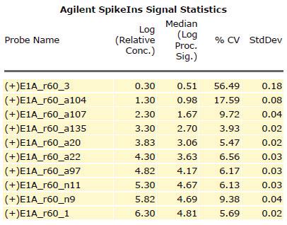 2 QC Report Results Spike-in Signal Statistics 1-color gene expression spike-in signal statistics For each sequence of spike- ins this table shows the Probe Name, the median Processed Signal (median
