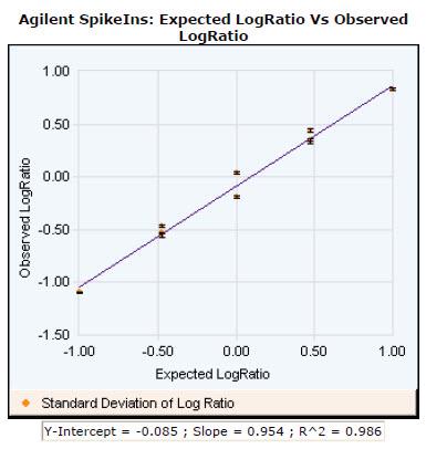 QC Report Results Spike-in Linearity Check for 2-color Gene Expression 2 Spike-in Linearity Check for 2-color Gene Expression Using the data calculated for the above table, the observed average log