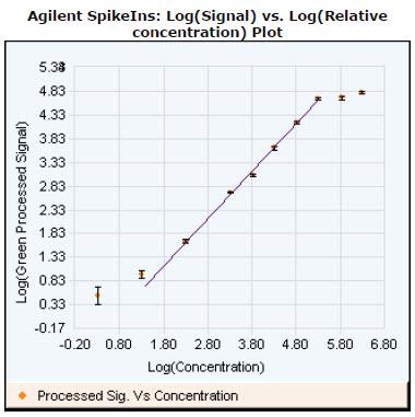2 QC Report Results Spike-in Linearity Check for 1-color Gene Expression Spike-in Linearity Check for 1-color Gene Expression This plot is usually sigmoidal with two asymptotes, one at the scanner