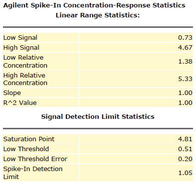 QC Report Results Spike-in Linearity Check for 1-color Gene Expression 2 Table of Values for Concentration-Response Plot (1-color only) This table presents the values for the log signal vs.