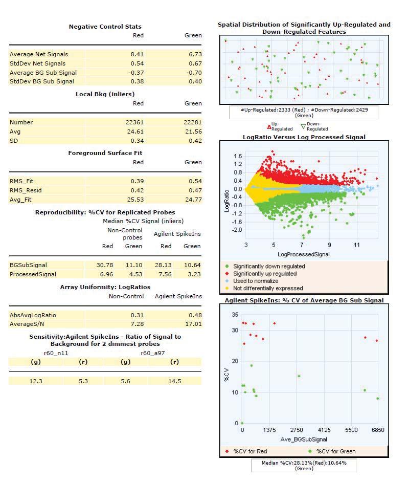 QC Report Results 2-color Gene Expression QC Report 2 7 Negative Control Stats on page 85 7 8 Spatial Distribution of Significantly Up-Regulated and Down-Regulated Features (Positive and Negative Log