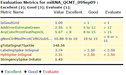 QC Report Results QC reports with metric sets added 2 QC metric set results mirna spike-in analysis Figure 17 is an example of a QC report header and Evaluation Metrics table generated from a 1-