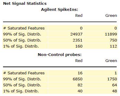 2 QC Report Results Net Signal Statistics Net Signal Statistics Net signal is the mean signal minus the scanner offset.