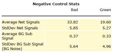 QC Report Results Negative Control Stats 2 Negative Control Stats The Negative Control Stats table includes the average and standard deviation of the net signals (mean signal minus scanner offset)