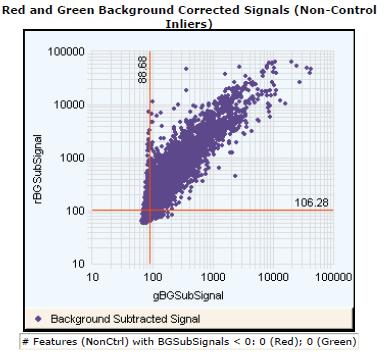 2 QC Report Results Plot of Background-Corrected Signals Plot of Background-Corrected Signals Figure 23 is a plot of the log of the red background- corrected signal versus the log of the green