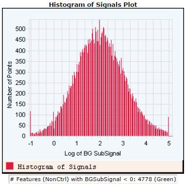 QC Report Results Histogram of Signals Plot (1-color GE or CGH) 2 Histogram of Signals Plot (1-color GE or CGH) The purpose of this histogram is to show the level of signal and the shape of the