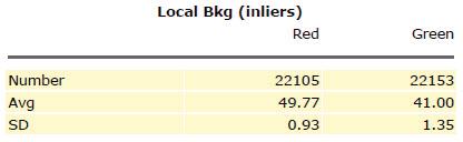 2 QC Report Results Local Background Inliers Local Background Inliers With these numbers you can see the mean signal distribution for the local background regions (BGMeanSignal) after outliers have