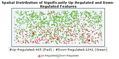 QC Report Results 2 Spatial Distribution of Significantly Up-Regulated and Down-Regulated Features (Positive and Negative Log Ratios) Spatial Distribution of Significantly Up-Regulated and