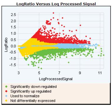 2 QC Report Results Plot of LogRatio vs. Log ProcessedSignal Plot of LogRatio vs. Log ProcessedSignal This plot shows the log ratios of non- control inliers vs.