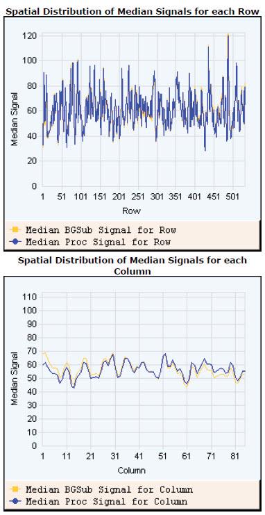 QC Report Results Spatial Distribution of Median Signals for each Row and Column 2 Spatial Distribution of Median Signals for each Row and Column Higher frequency noise is shown in these plots so you