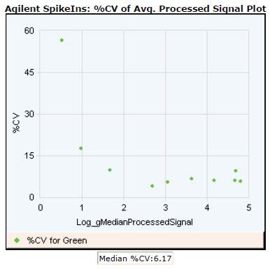 QC Report Results Reproducibility Plots 2 Reproducibility plot for 1-color gene expression (spike-in probes) This graph plots %CV vs.
