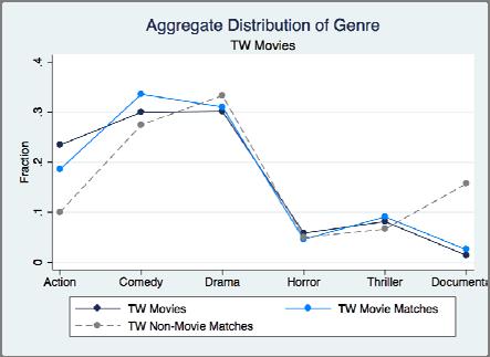 Figures 1a-1f. Documenting the Quality of Movie Matches Figure 1a-b. Similarity to Match: Movie Genre Figure 1c-d. Similarity to Match: MPAA Rating Figure 1e-f.