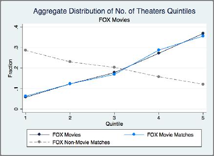 , the associated movie matches, and movies which are not matches.