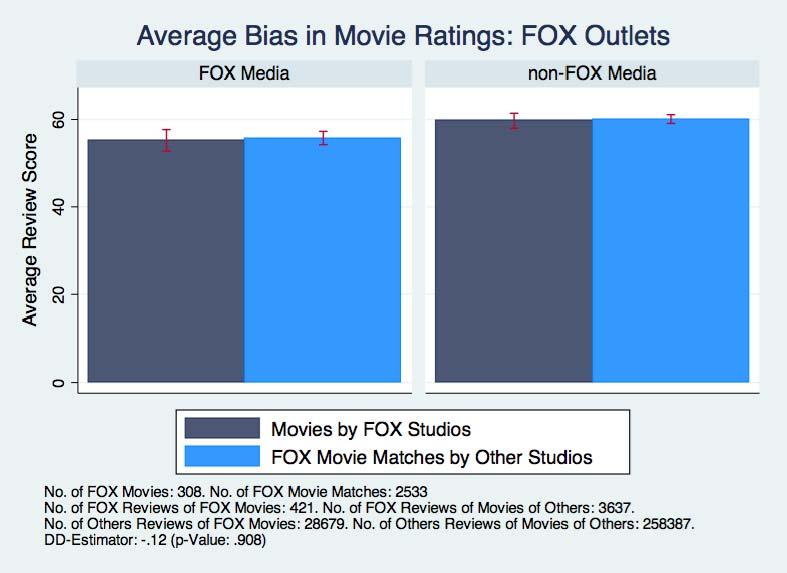 Figure 2a. Average bias in movie ratings: News Corp.-affiliated outlets Figure 2b.
