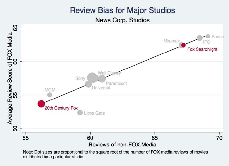 Figure 4a-b. Bias by Studio: News Corp.-owned outlets (3a) and Time Warnerowned outlets (3b) Notes: Figure 4a displays the average review score (on a 0 to 100 scale) by News Corp.