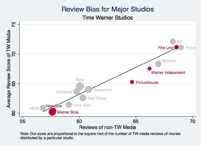 Corp (red dots) or is one of the other nine biggest studios (excluding Time Warner studios) (gray dots). Dot sizes are proportional to the square root of the number of reviews by News. Corp outlets.