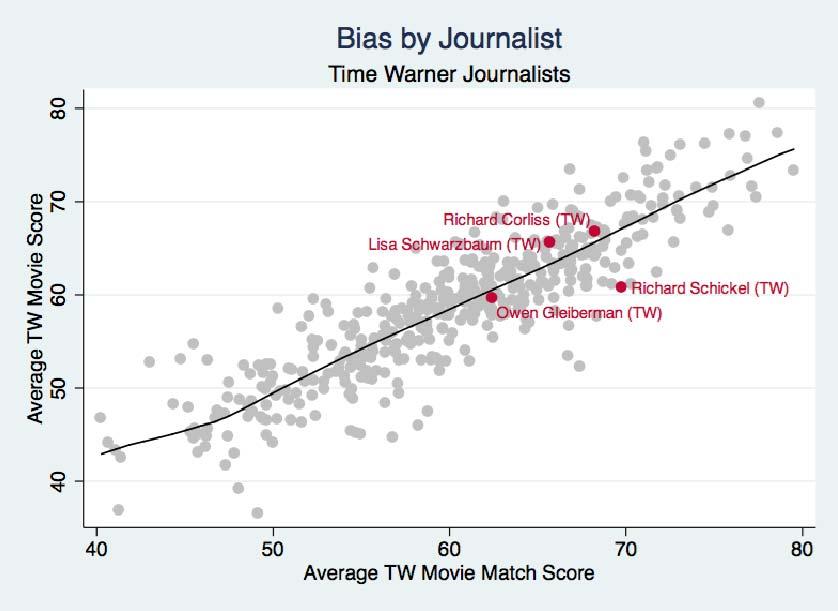 average review score of the associated movie matches for News Corp. journalists and journalists not employed at a News Corp. outlet.