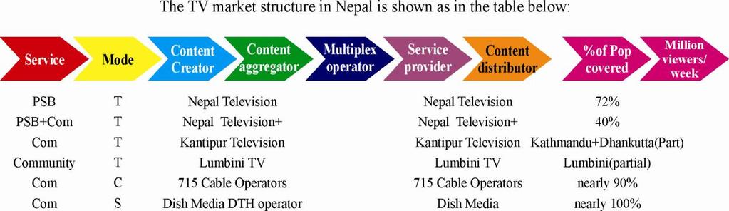 The ITU assistance to Nepal consists of the following key activities: a) Preparation and mission to Nepal from 22 August to 2 September, 2011 for discussions with the NRT and collect information.