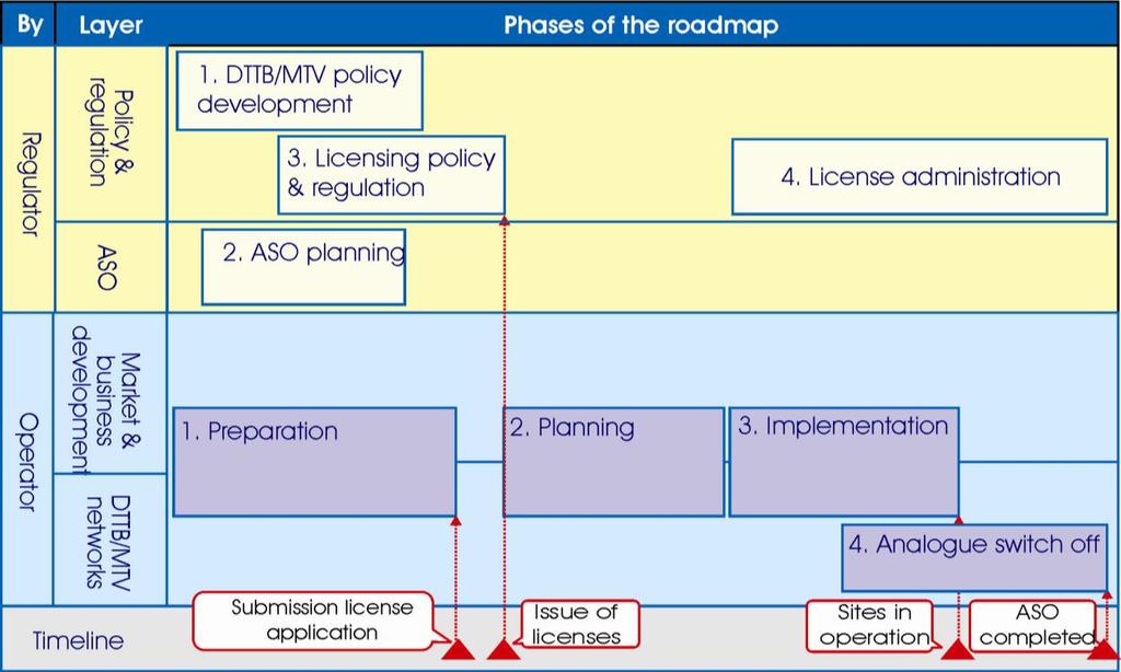 3 National roadmap Section 2 of this report has dealt with the aim of the roadmap report and this section will now discuss the roadmap followed by the description of the construction of the roadmap
