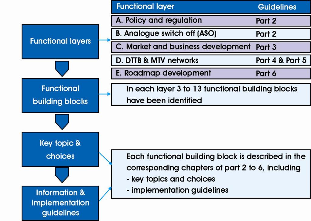 Figure 6: Functional layers and building blocks Source: Adapted from ITU Guidelines Each layer consists of a number of functional building blocks covering all functionalities relevant to the