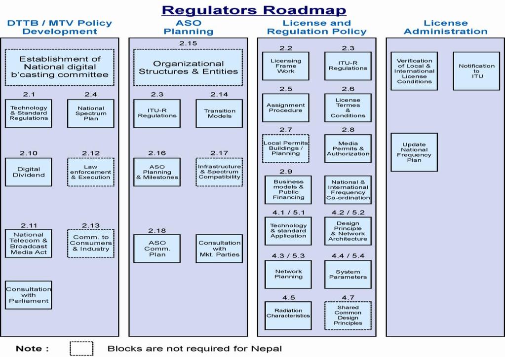 3.3 Selected functional building blocks for the roadmap for the regulator Figure 9: Functional blocks for the regulator s roadmap relevant for Nepal Note on building blocks of Figure 9 1.