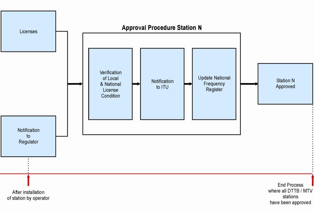 Figure 14: Phase IV of the roadmap for the regulator: licence administration process Source: Adapted from ITU Guidelines In