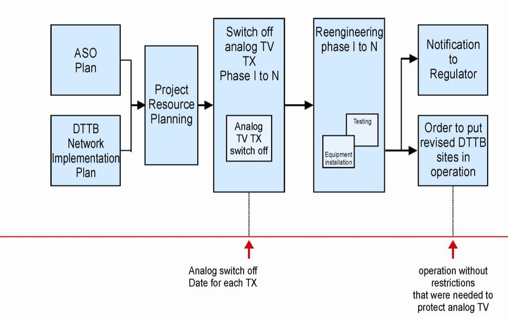 Figure 21: Phase IV of roadmap for the operator: Analogue switch-off Source: Adapted from ITU Guidelines The input to this phase is the ASO plan and DTTB implementation plan.