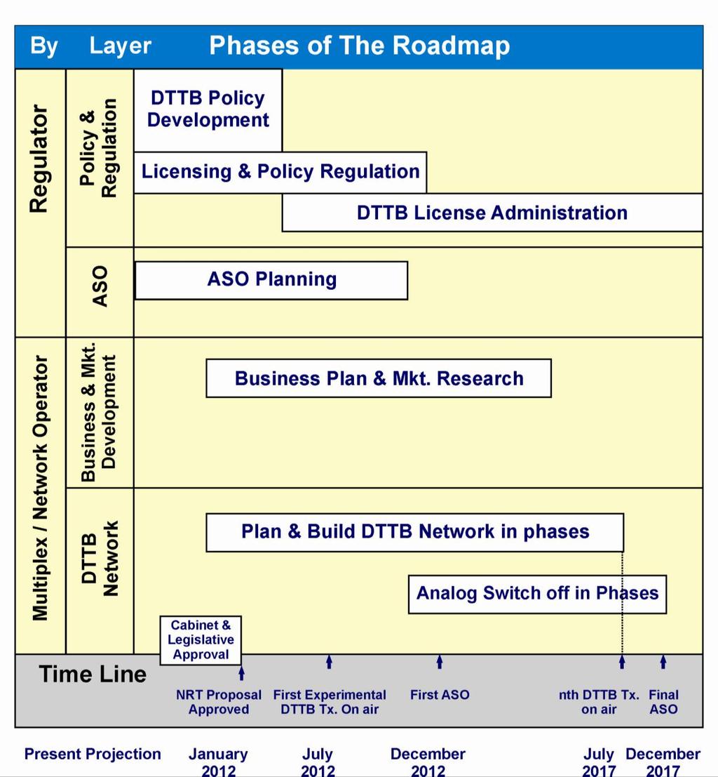 Figure 23: Overall roadmap for transition from analogue to digital TV transmission in Nepal Source: Adapted from ITU Guidelines 4 Consideration on the ten most critical topics 4.
