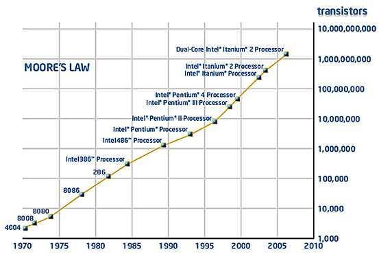 Introduction Figure 1.1: Moore s law Microprocessor Chart. Intel Corporation 2007 reported (e.g. [5, 6, 7]).