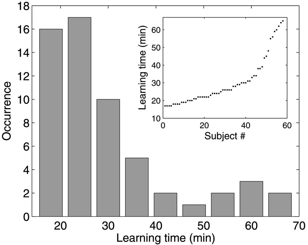LAHAV et al.: THE POWER OF LISTENING 191 FIGURE 2. Learning times of the musical piece are shown for group distribution and for individual subjects (inset).