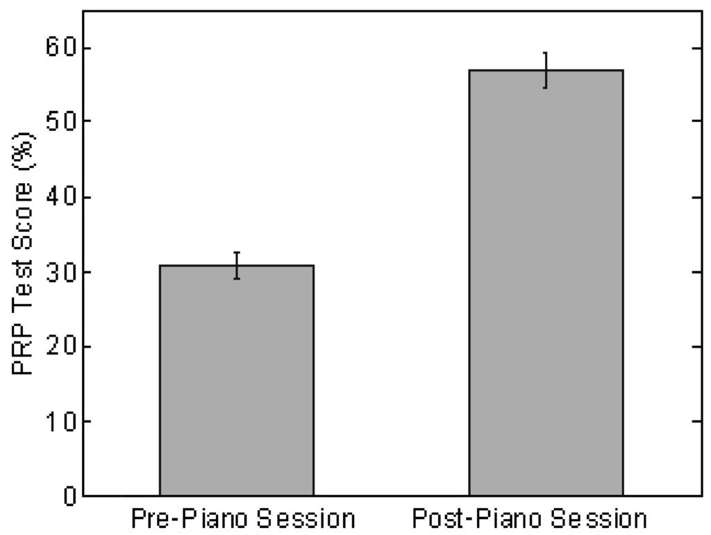 192 ANNALS NEW YORK ACADEMY OF SCIENCES FIGURE 3. Mean PRP test score before and after piano training session. Error bars represent standard error of the mean.