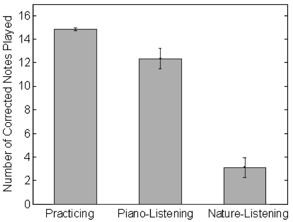 LAHAV et al.: THE POWER OF LISTENING 193 FIGURE 4. Mean correct notes for the musical piece played at the right time during performance test. Error bars represent standard error of the mean.