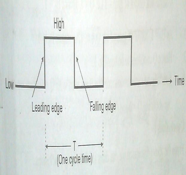 c) Draw clock signal.