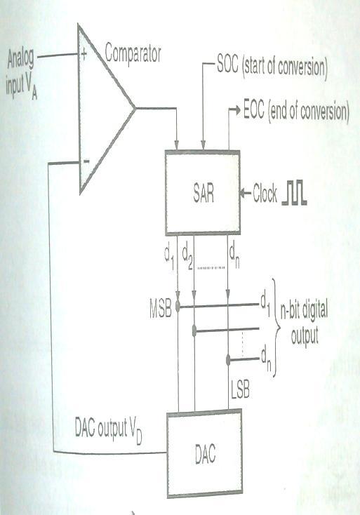 f) Draw the circuit diagram of successive approximation ADC and