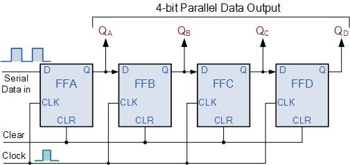 d) Draw the diagram of serial in parallel out (SIPO) shift register. Also draw timing diagram.