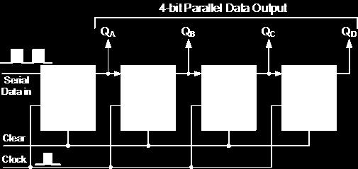 the serial-in/ serial-out shift register in that it shifts data into internal storage elements and