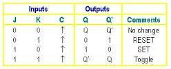 Truth Table OR OR Input Output J K Q Q Description