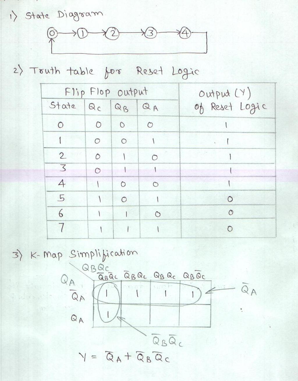iii) Design a MOD-5 ripple counter.