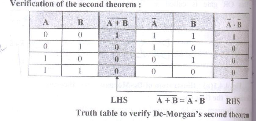 2. Attempt any four: 16 a) Define De-Morgan s theorem and prove it.