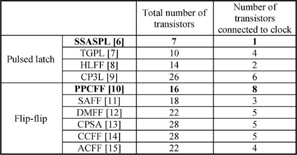 TABLE I TRANSISTOR COMPARISON OF PULSED LATCHES AND FLIP-FLOPS thessaspls. The proposed shift register achieves a small area and low power consumption compared to the preavious shift register.