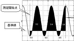 Operator s Manual INTEGRAL This measures the area (integral) of the waveform in the measurement range.