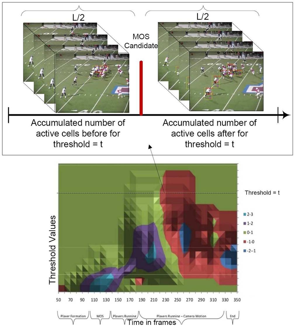 Figure 5: Sample Videos - Video1 (top), Video2 (bottom) Figure 3: Contour plot of variable threshold image for a football play.