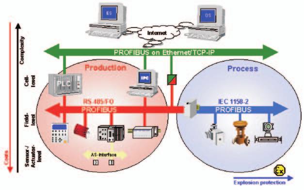 PROFIBUS INTERFACE GENERAL DESCRIPTION PROFIBUS General Information PROFIBUS (Process Field Bus) is a serial communications standard for devices connected to automation networks (fi eld bus).